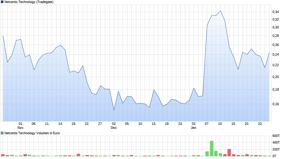 chart_quarter_netcentstechnology.png