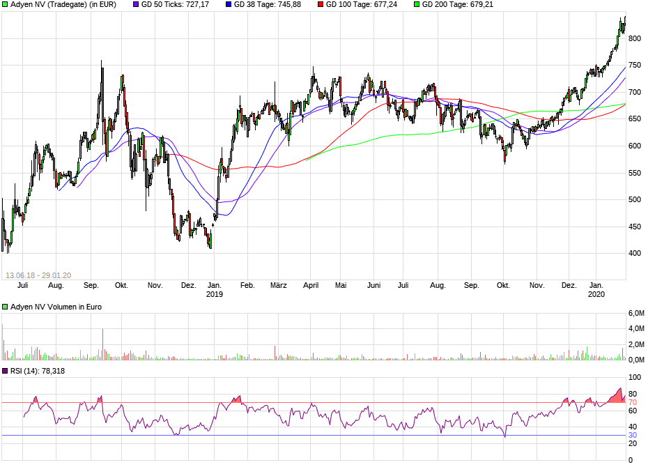 chart_3years_adyennv.png