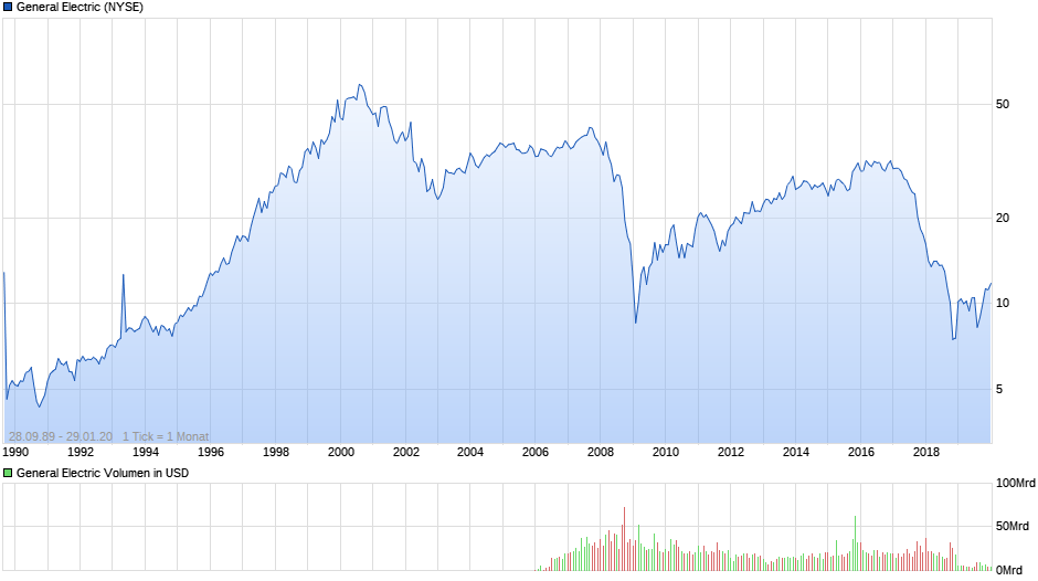 chart_all_generalelectric.png