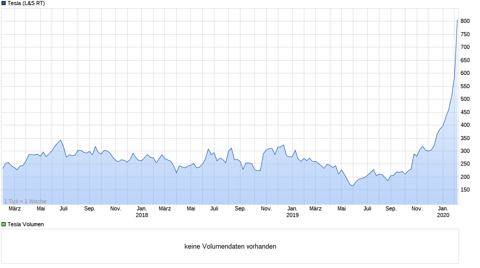 chart_3years_tesla.png