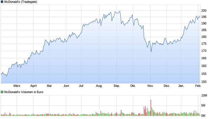 chart_year_mcdonalds.png