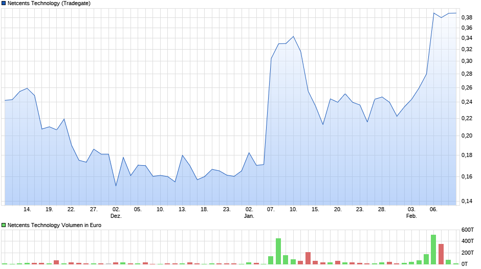 chart_quarter_netcentstechnology.png