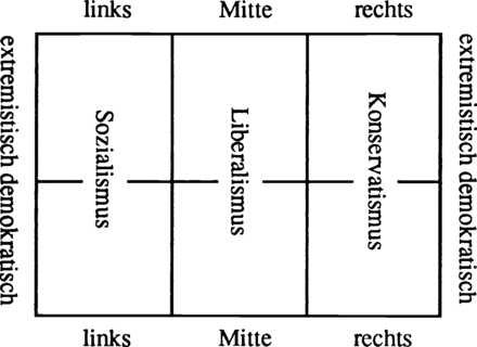 440px-political_spectrum_lipset.png