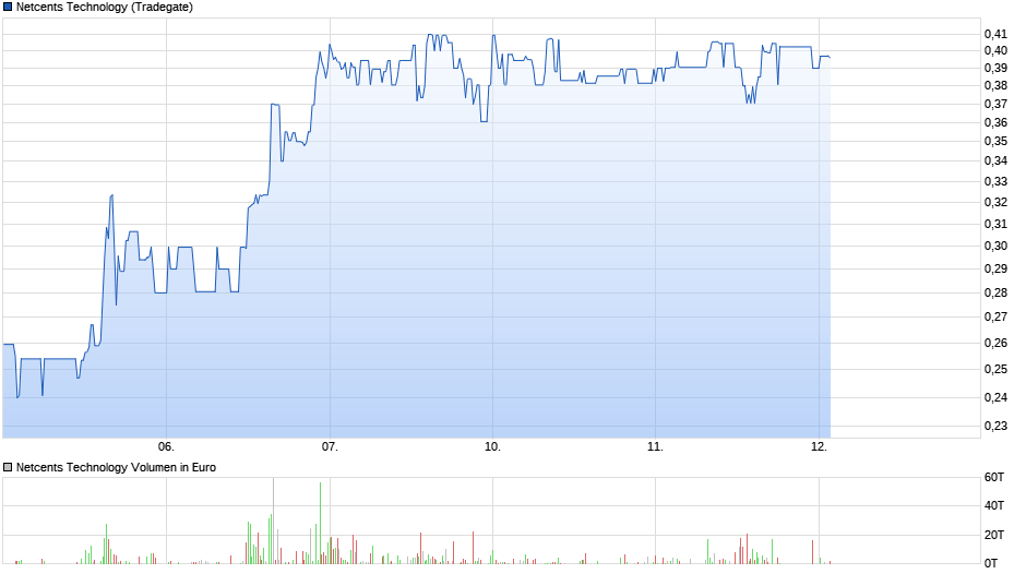 chart_week_netcentstechnology.png