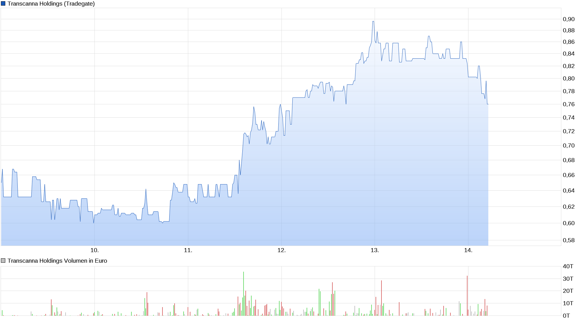 chart_week_transcannaholdings.png