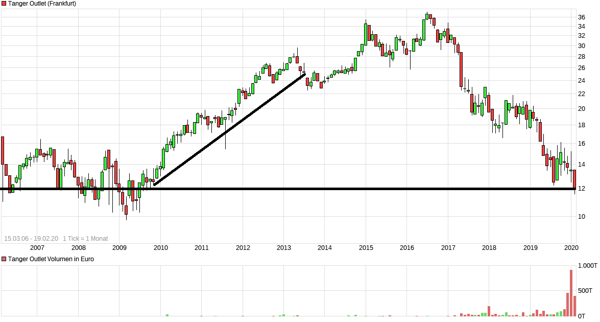 chart_all_tangeroutlet.png