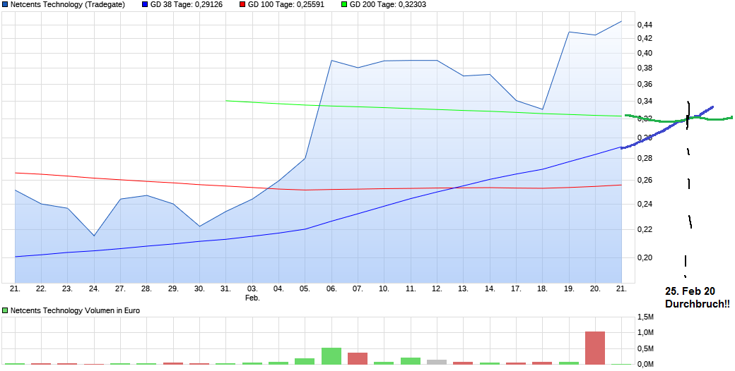chart_month_netcentstechnology.png