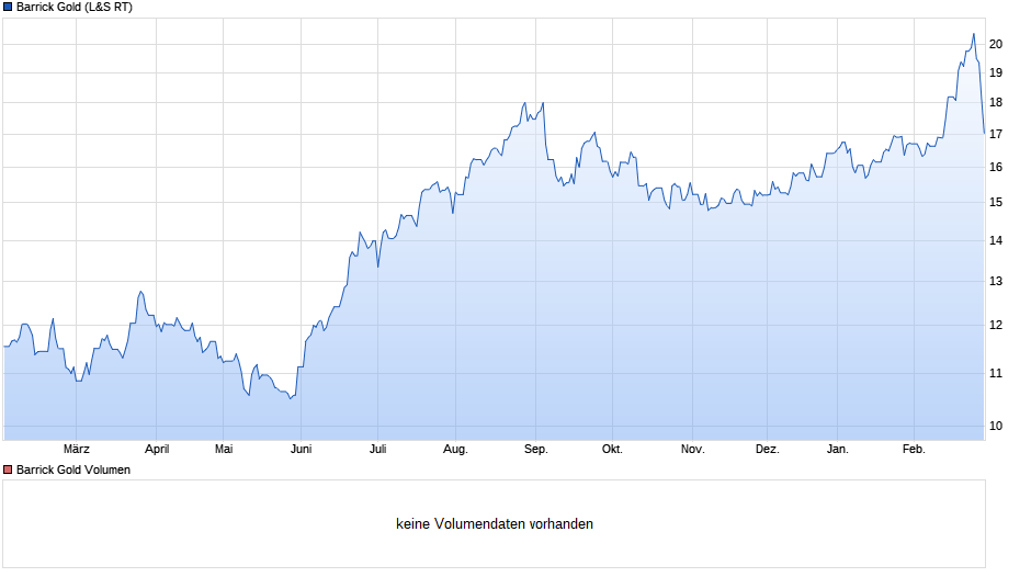 chart_year_barrickgold.png