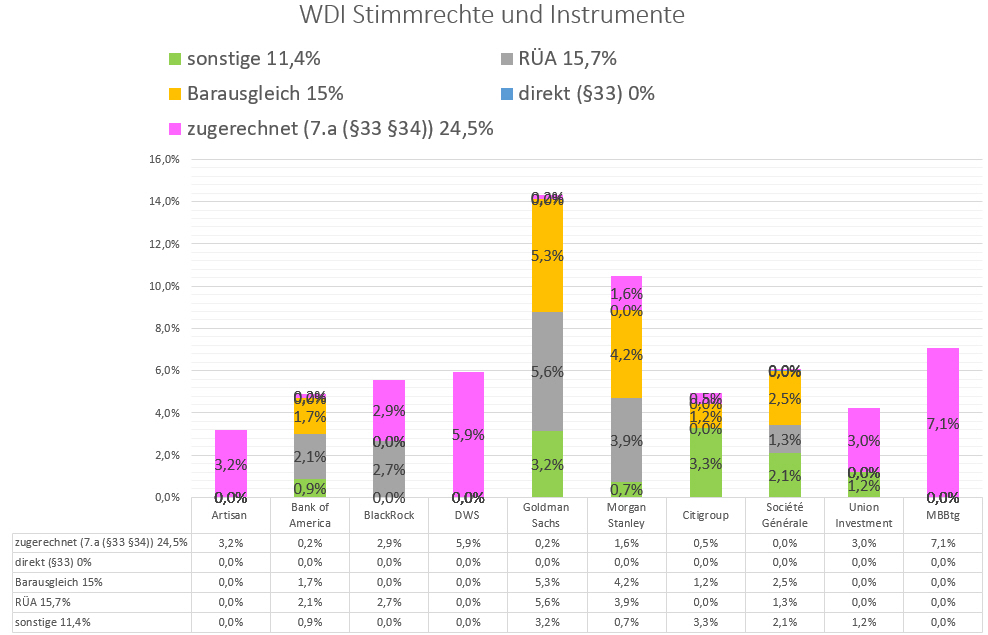 wdi_stimmrechte_und_instrumente_feb_2020.jpg