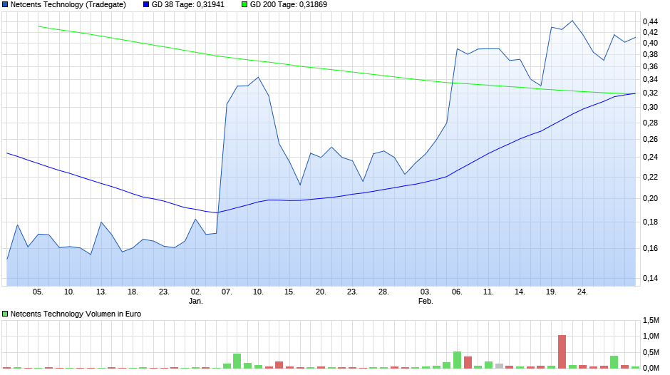 chart_quarter_netcentstechnology.png