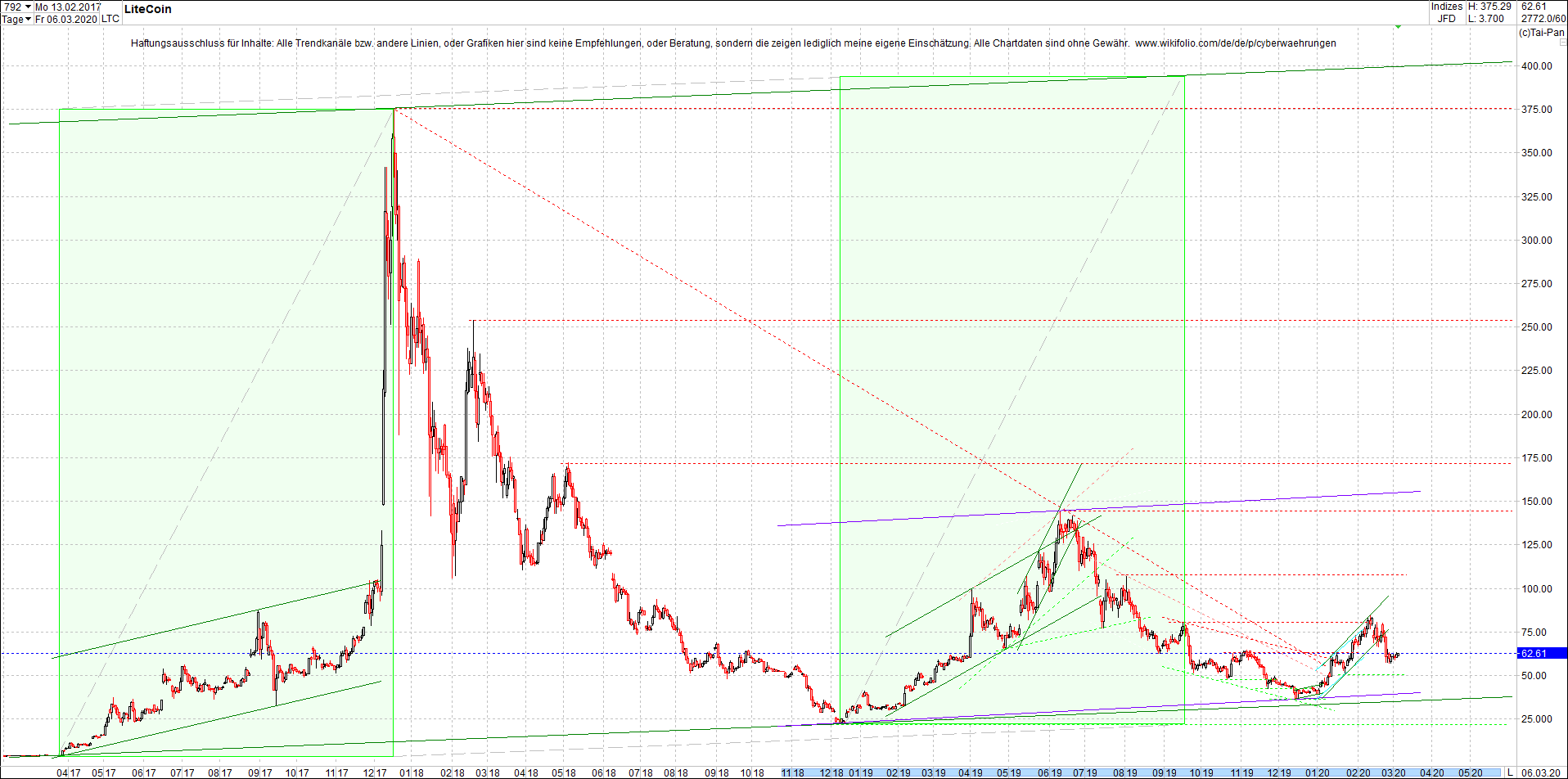 litecoin_(ltc)_chart_heute_morgen.png