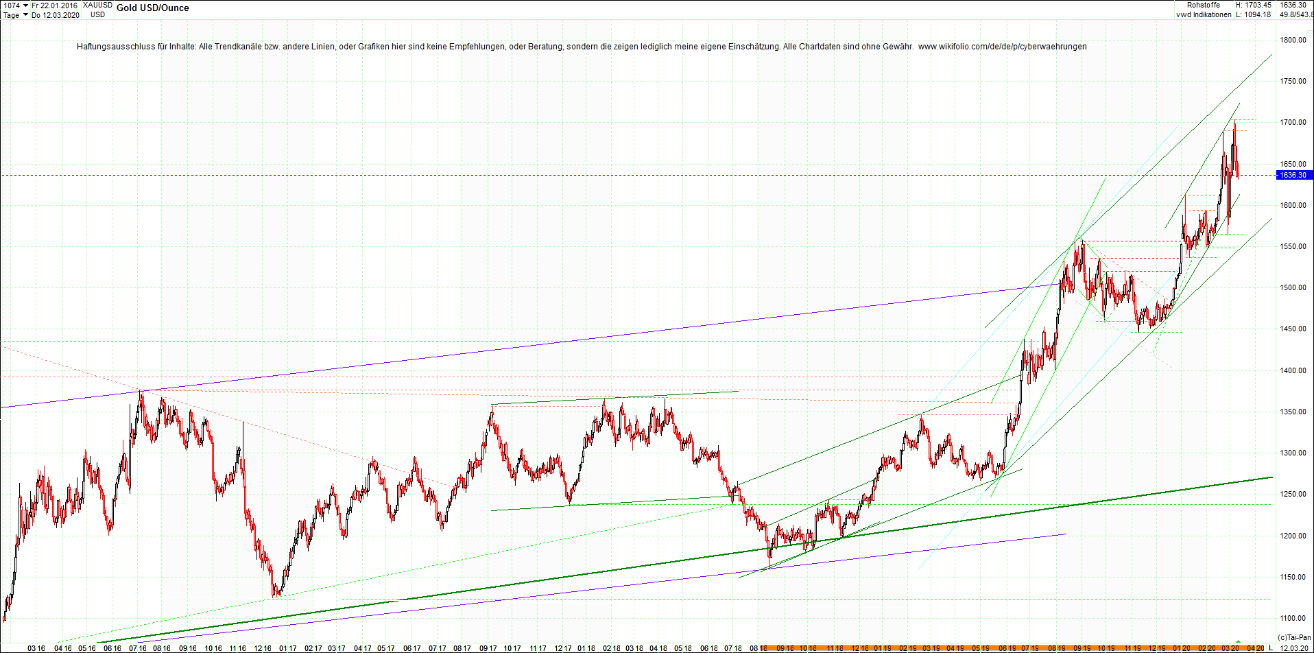gold_chart_heute_am_morgen.png