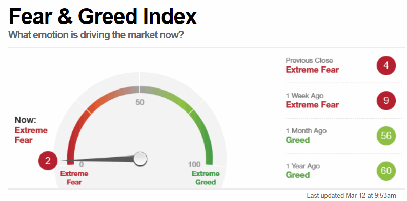200312-fear___greed_index_-_extrem.gif