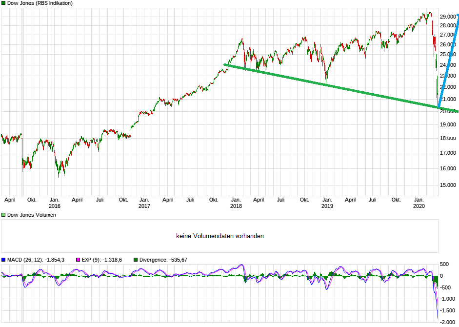 chart_5years_dowjonesindustrialaverage.png