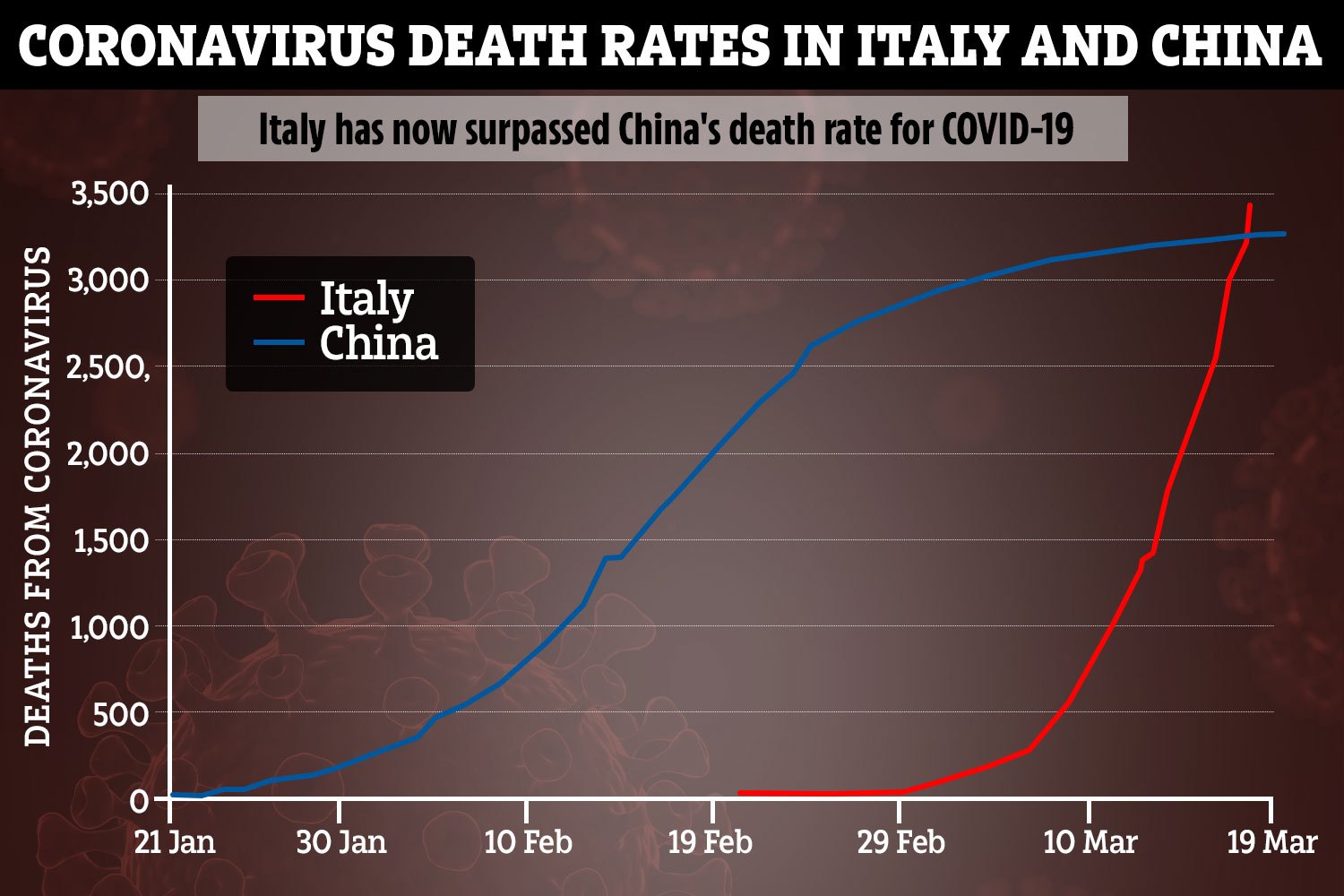 tp-graphic-coronavirus-deaths-chart-china-v-italy-....jpg
