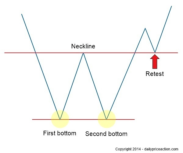 double-bottom-pattern-retest.jpg