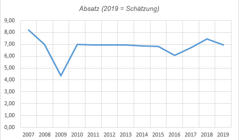absatz_seit_2007.png