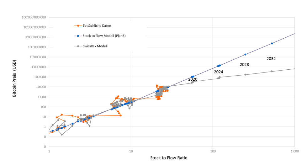 stock_to_flow_und_swissrex_modell_april_2020.png