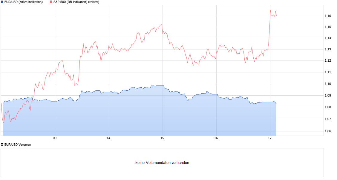 chart_week_eurusdeurous-dollar.png