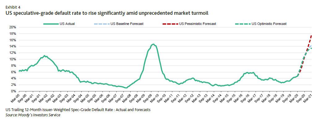 moodys_default_rate_forecast.jpg