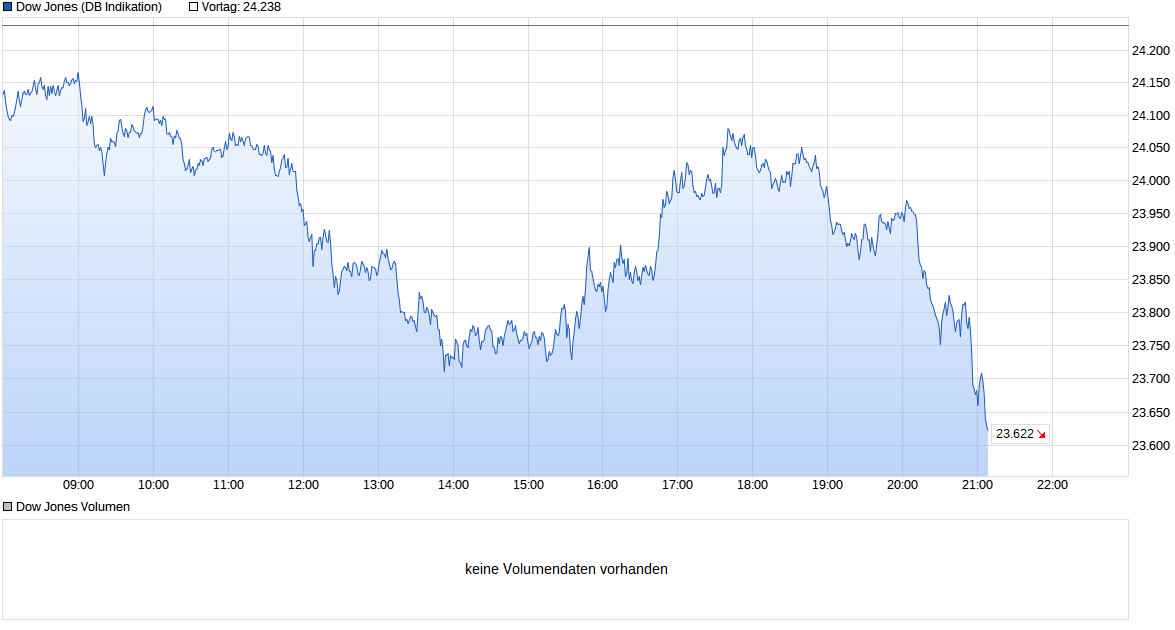chart_intraday_dowjonesindustrialaverage.png