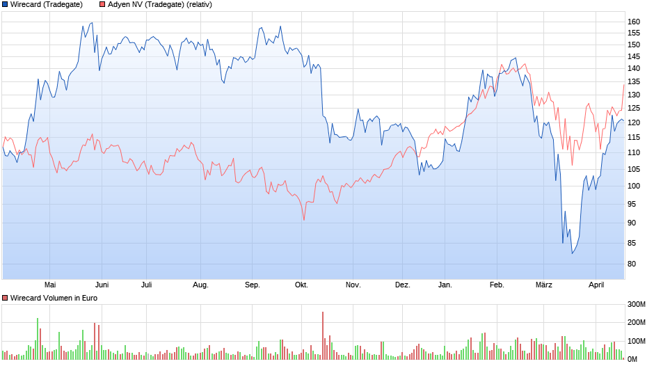 chart_year_wirecard.png