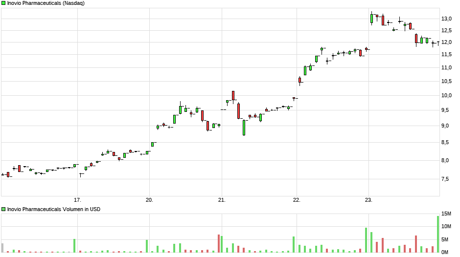 chart_week_inoviopharmaceuticals.png