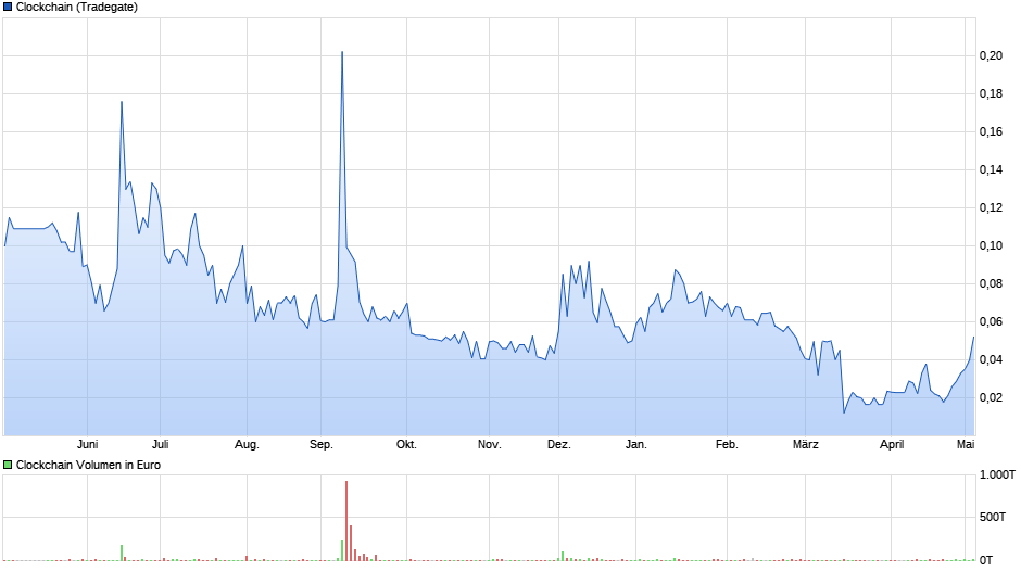 chart_year_clockchain.png