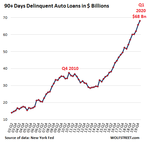 us-auto-loan-deliquencies-dollars-2020-q1.png