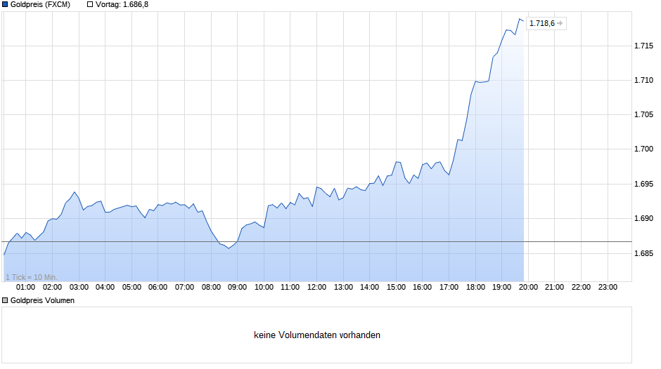 chart_intraday_goldpreis.png