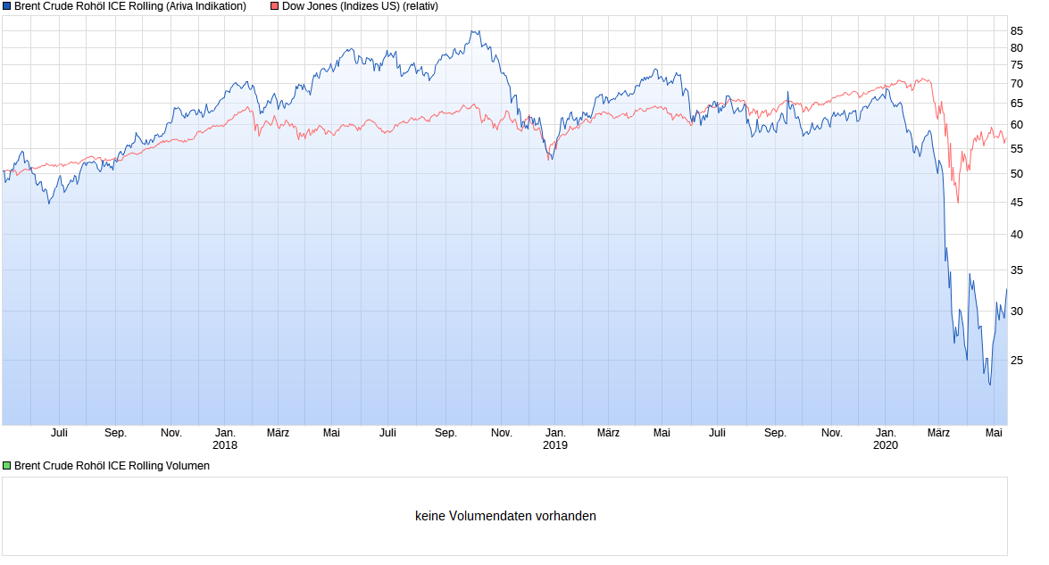 chart_3years_brentcruderoh__licerolling.png