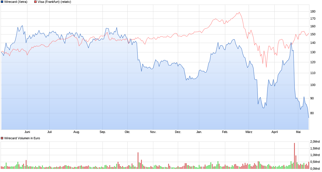 chart_year_wirecard.png