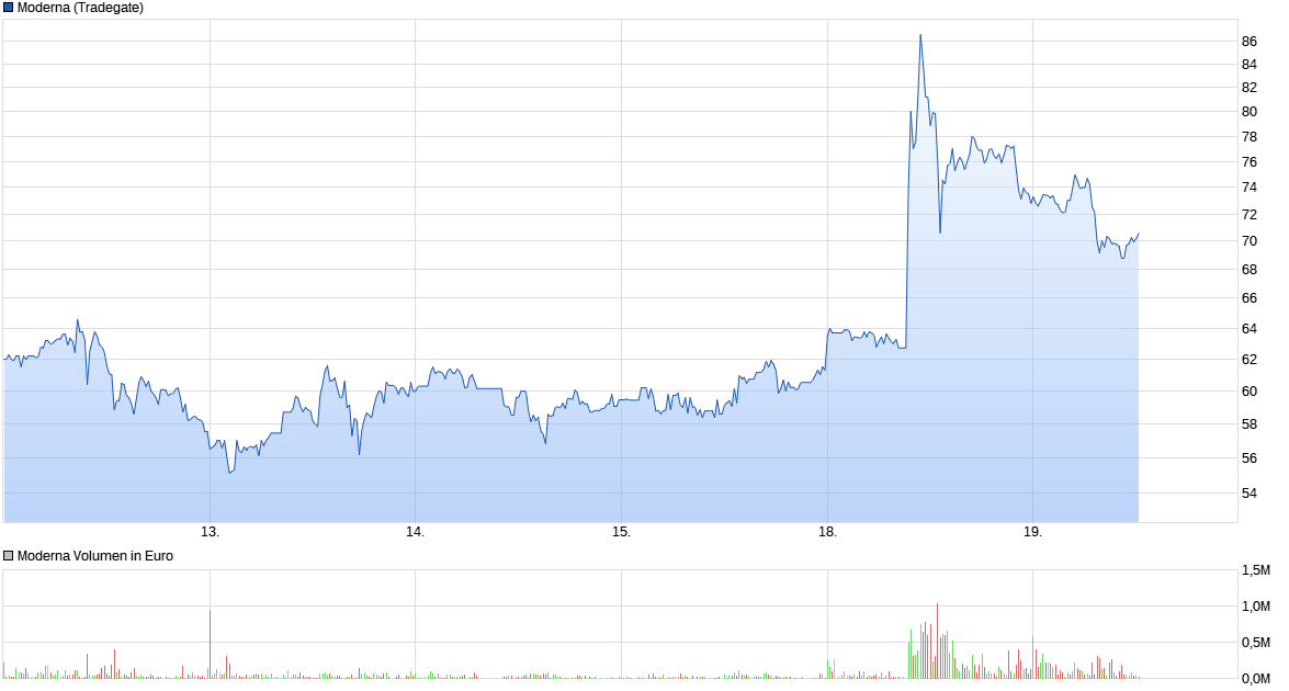 chart_week_moderna.png