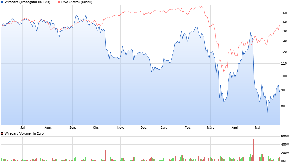 chart_year_wirecard_(1).png