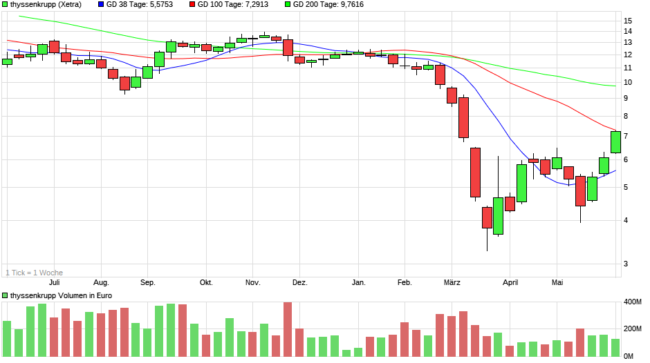 chart_year_thyssenkrupp55.png