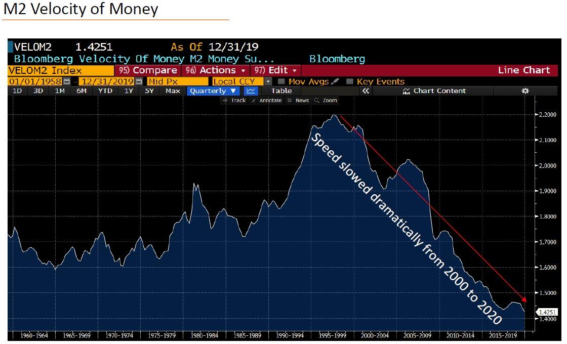 velocity_of_money_dicker.jpg