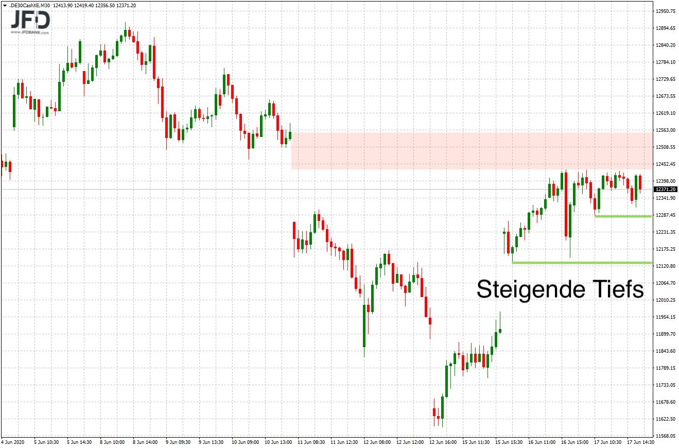 20200617_dax_xetra_mittelfrist_tiefs.png