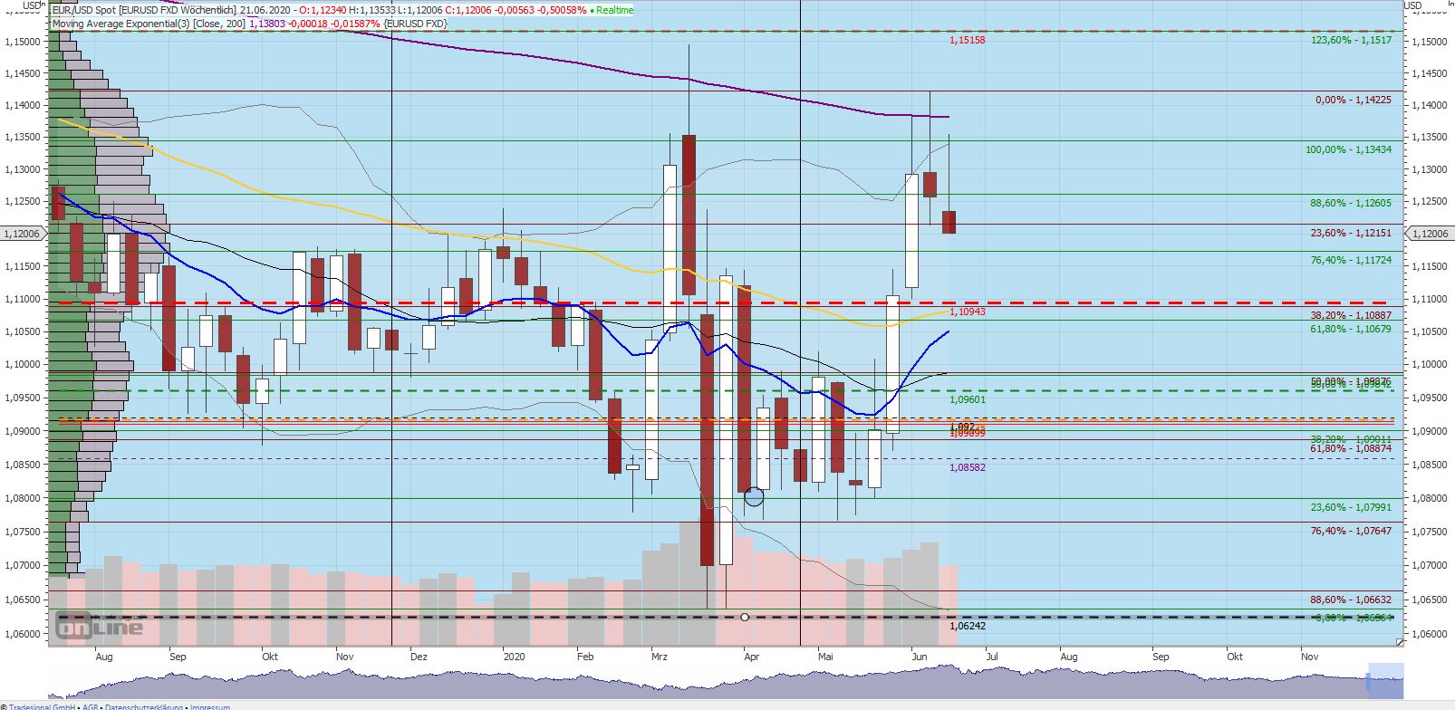 200618_eur-usd_weekly.jpg