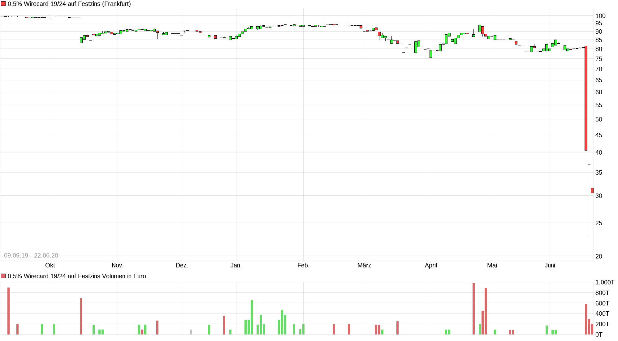 chart_year_05wirecard1924auffestzins.png