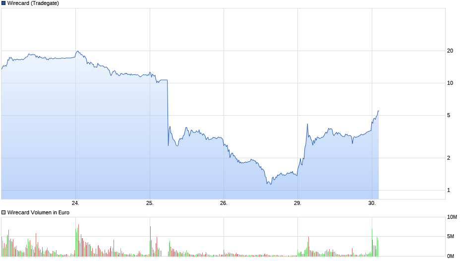chart_week_wirecard.png