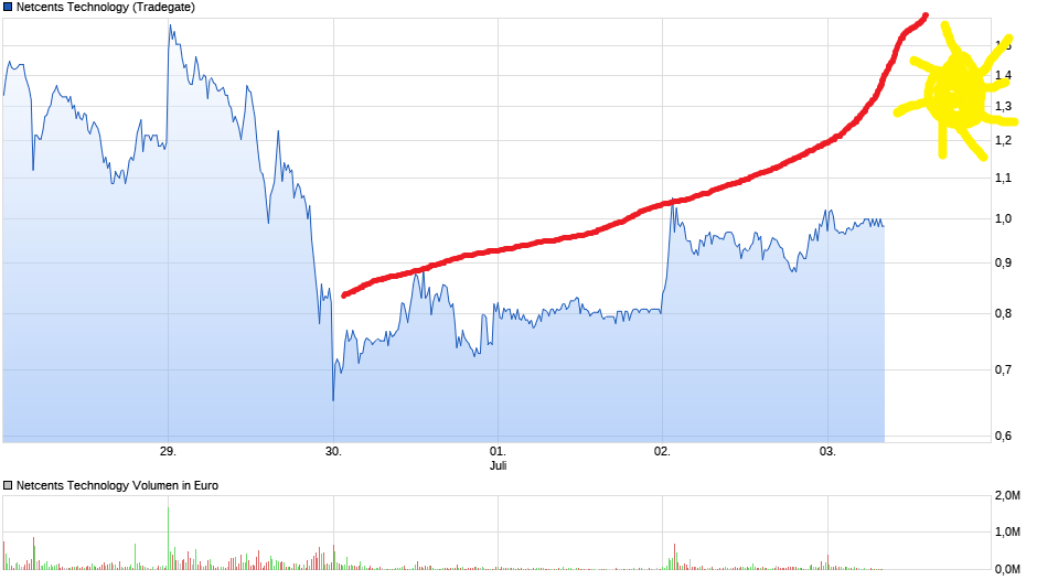 chart_week_netcentstechnology.png