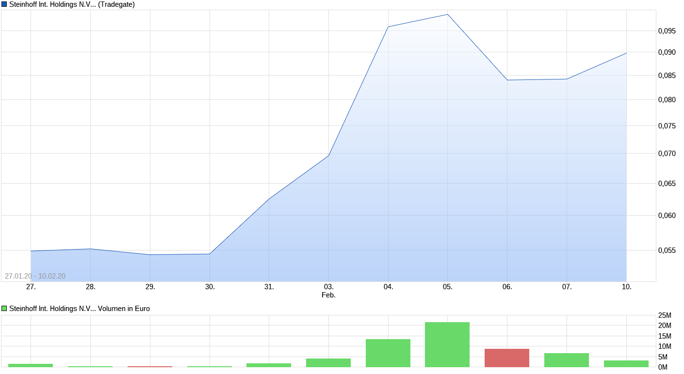 chart_free_steinhoffinternationalholdingsnv.png