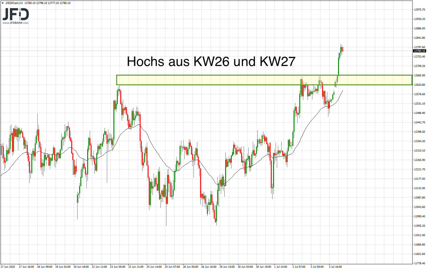 20200706_dax_vorboerse_stundenchart.png