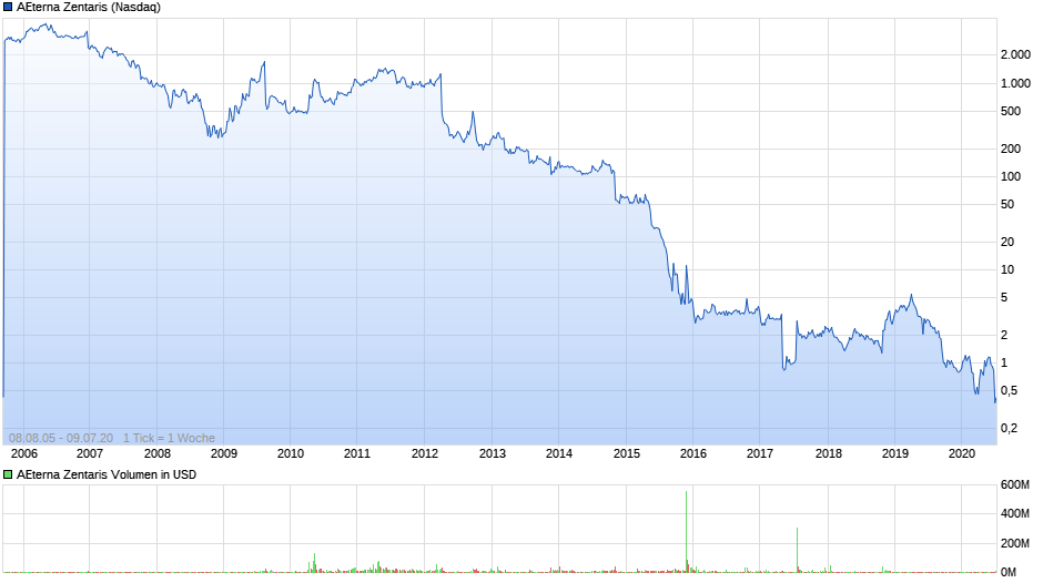 chart_all_aeternazentaris.png