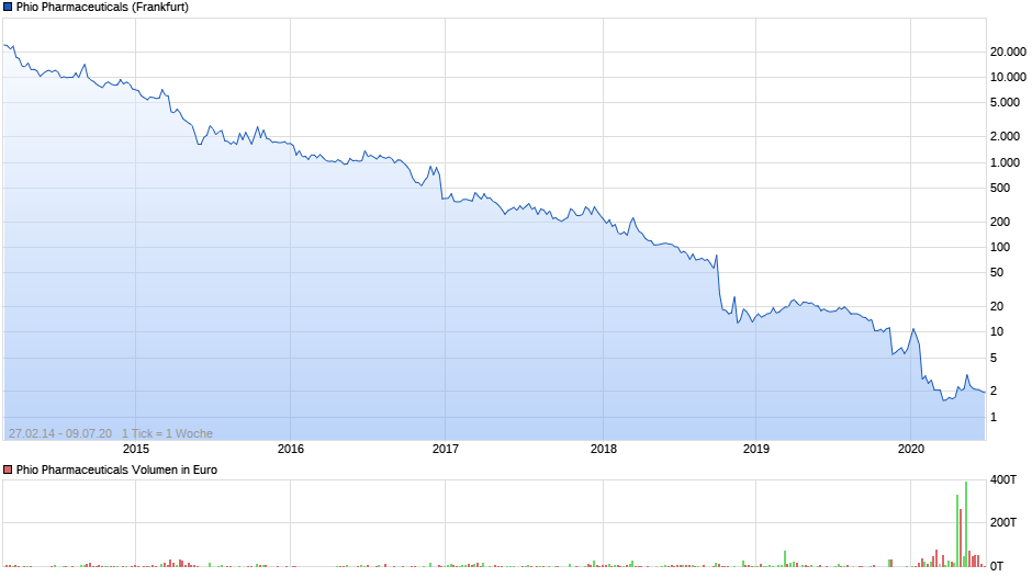 chart_all_phiopharmaceuticals.png