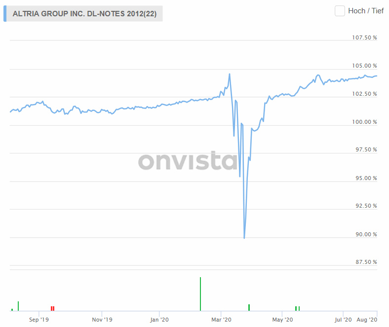 200804-altira-anleihe.gif