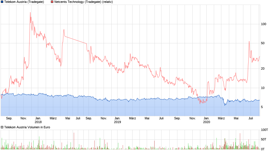 chart_3years_telekomaustria.png