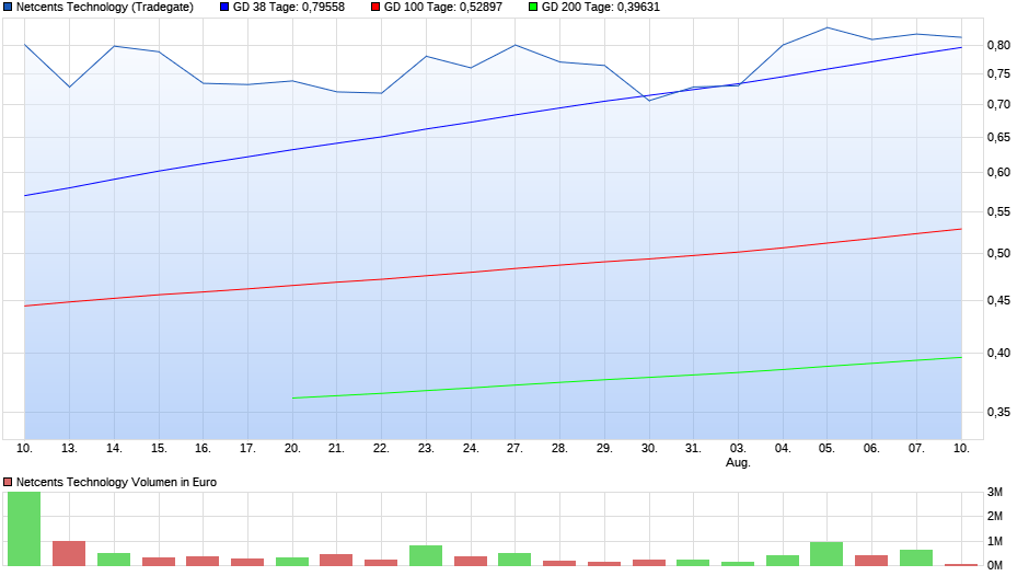 chart_month_netcentstechnology.png