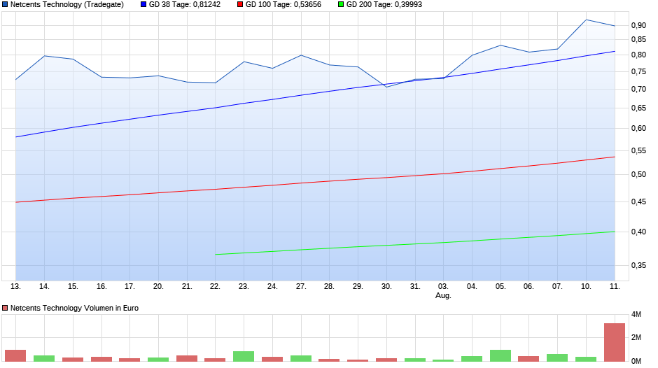 chart_month_netcentstechnology.png