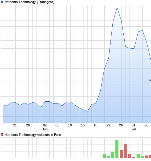chart_quarter_netcentstechnology.png